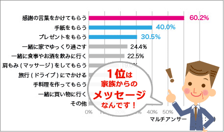 お父さんがほしいもの1位