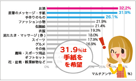 お父さんがほしいもの1位